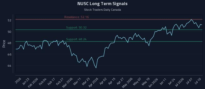 NUSC Long Term Analysis for July 11 2026