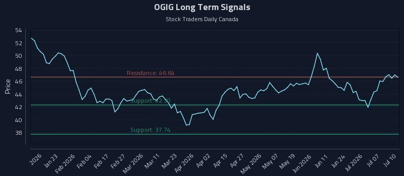OGIG Long Term Analysis for July 11 2026