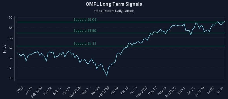 OMFL Long Term Analysis for July 11 2026