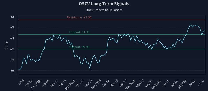 OSCV Long Term Analysis for July 11 2026