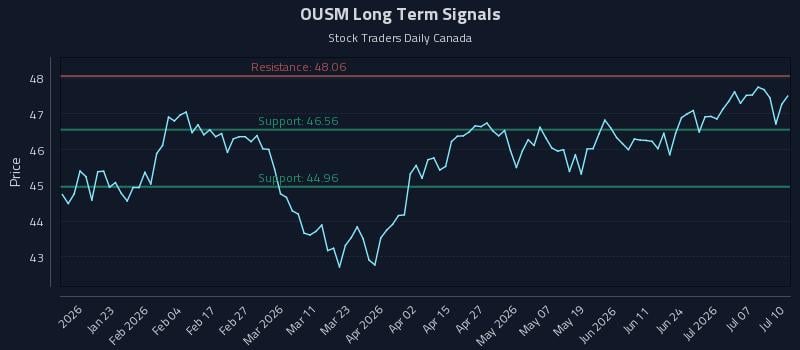 OUSM Long Term Analysis for July 11 2026 OUSM Long Term Analysis for July 11 2026