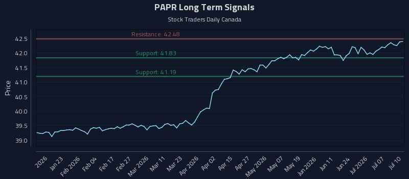 PAPR Long Term Analysis for July 11 2026