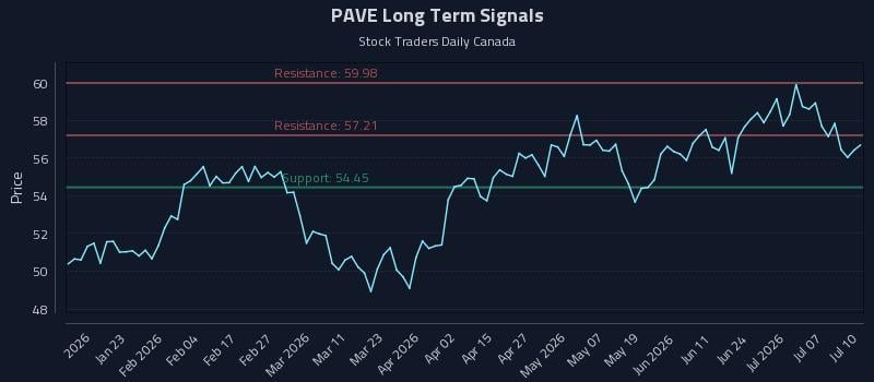 PAVE Long Term Analysis for July 11 2026