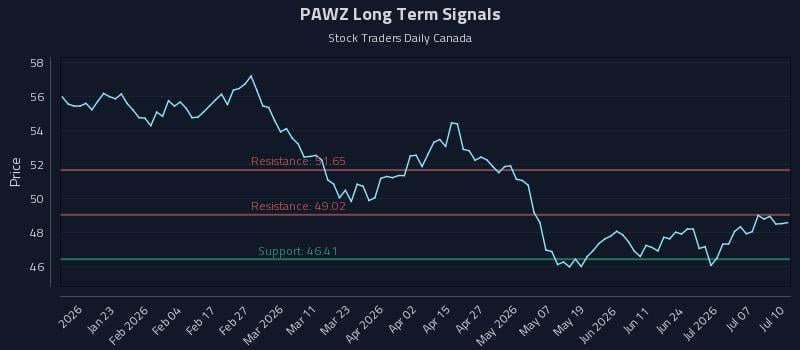 PAWZ Long Term Analysis for July 11 2026