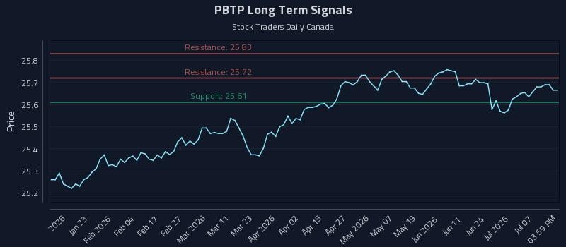 PBTP Long Term Analysis for July 11 2026 PBTP Long Term Analysis for July 11 2026
