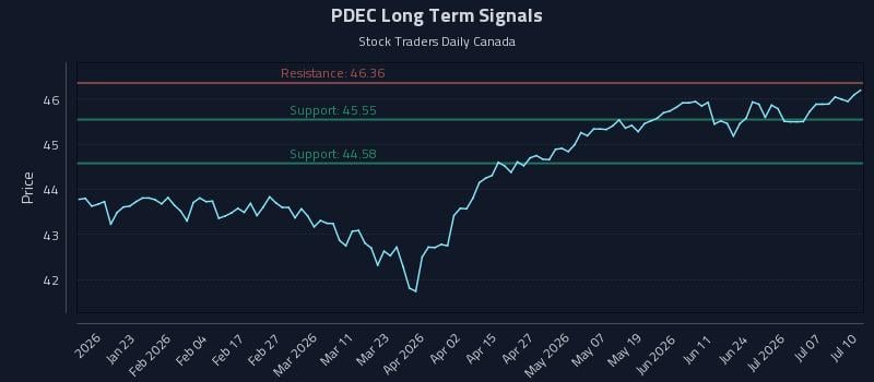 PDEC Long Term Analysis for July 11 2026