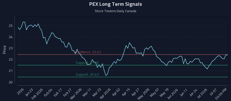 PEX Long Term Analysis for July 11 2026