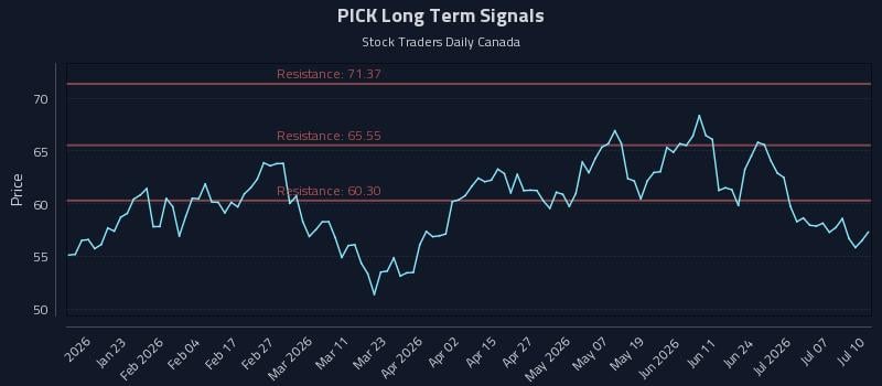 PICK Long Term Analysis for July 11 2026