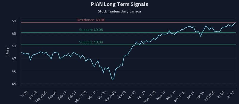 PJAN Long Term Analysis for July 11 2026