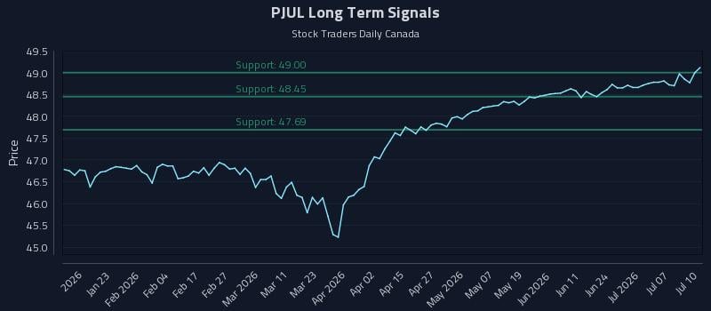 PJUL Long Term Analysis for July 11 2026