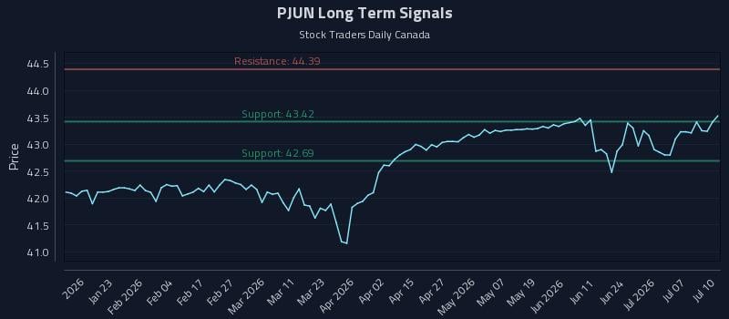 PJUN Long Term Analysis for July 11 2026