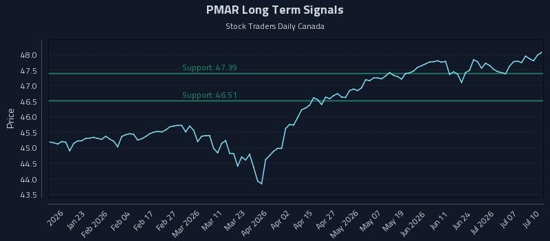 PMAR Long Term Analysis for July 11 2026 PMAR Long Term Analysis for July 11 2026