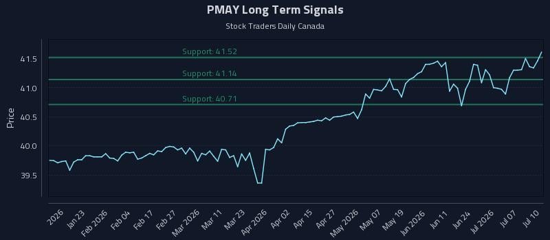 PMAY Long Term Analysis for July 11 2026