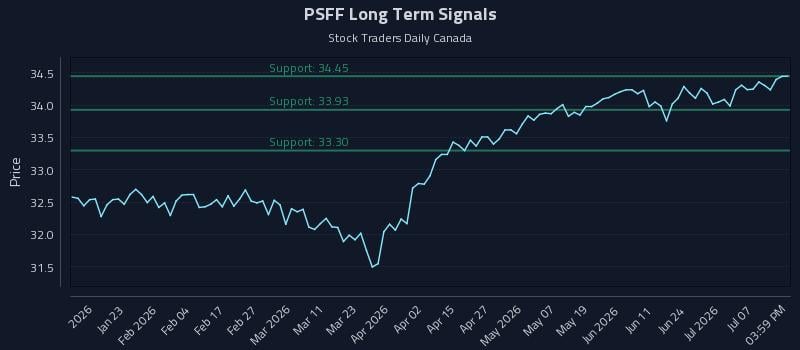 PSFF Long Term Analysis for July 11 2026 PSFF Long Term Analysis for July 11 2026