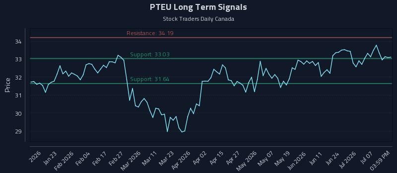 PTEU Long Term Analysis for July 11 2026