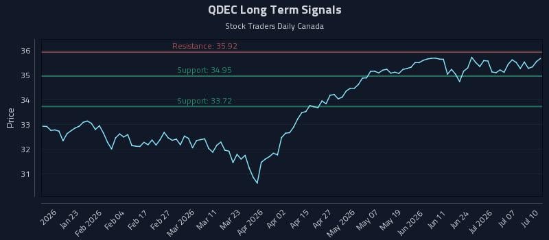 QDEC Long Term Analysis for July 11 2026