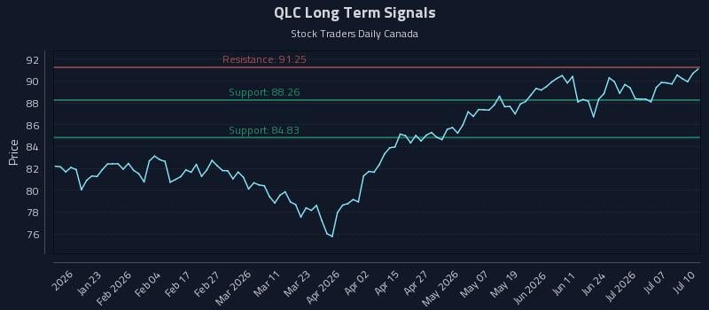 QLC Long Term Analysis for July 11 2026 QLC Long Term Analysis for July 11 2026