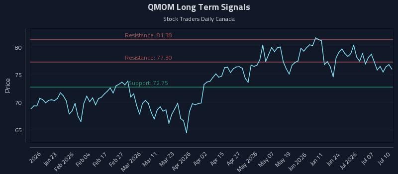 QMOM Long Term Analysis for July 11 2026