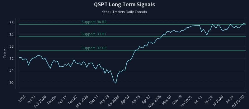 QSPT Long Term Analysis for July 11 2026 QSPT Long Term Analysis for July 11 2026