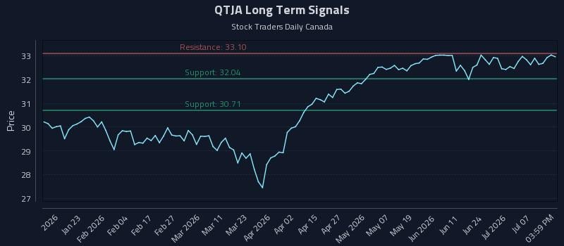 QTJA Long Term Analysis for July 11 2026 QTJA Long Term Analysis for July 11 2026
