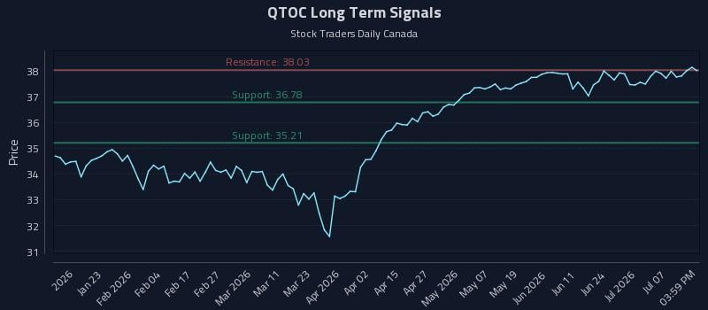 QTOC Long Term Analysis for July 11 2026