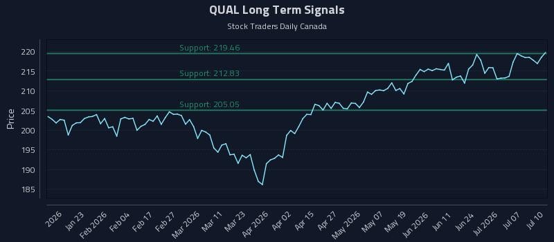 QUAL Long Term Analysis for July 11 2026