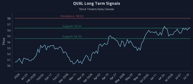 QVAL Long Term Analysis for July 11 2026