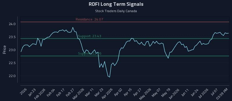 RDFI Long Term Analysis for July 11 2026 RDFI Long Term Analysis for July 11 2026