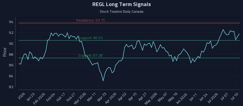 REGL Long Term Analysis for July 11 2026