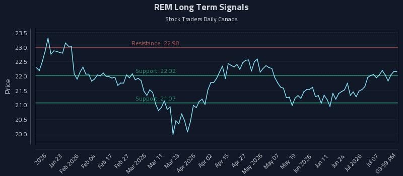 REM Long Term Analysis for July 11 2026