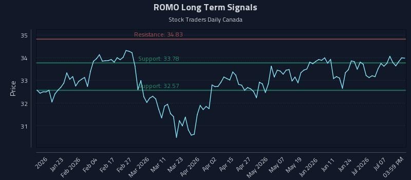 ROMO Long Term Analysis for July 11 2026