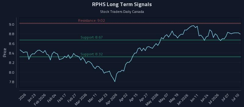 RPHS Long Term Analysis for July 11 2026