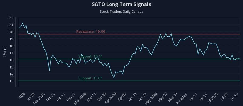 SATO Long Term Analysis for July 11 2026
