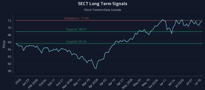 SECT Long Term Analysis for July 11 2026 SECT Long Term Analysis for July 11 2026