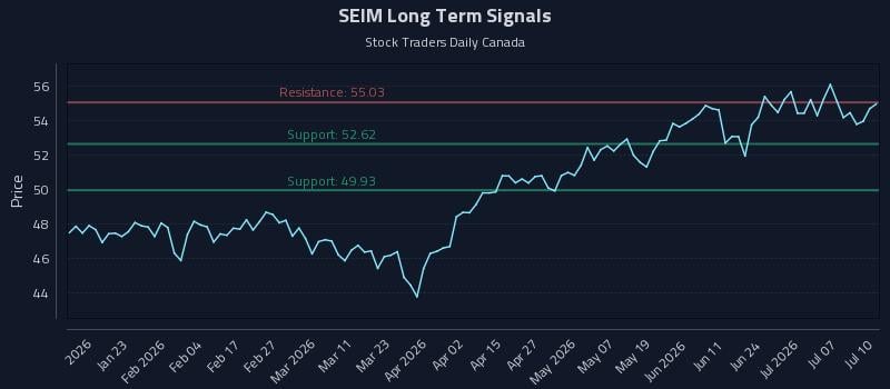 SEIM Long Term Analysis for July 11 2026