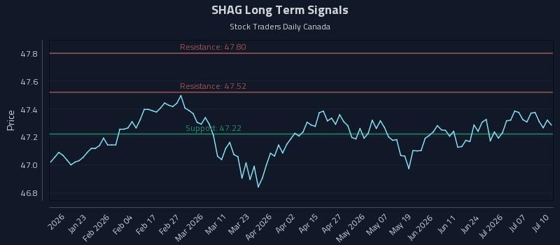 SHAG Long Term Analysis for July 11 2026 SHAG Long Term Analysis for July 11 2026