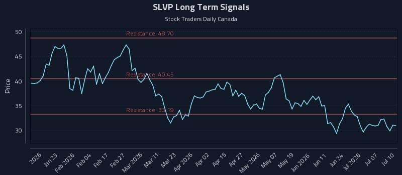SLVP Long Term Analysis for July 11 2026