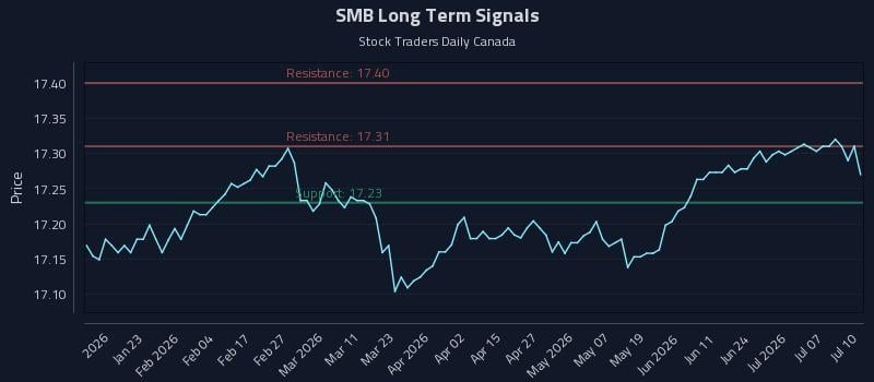 SMB Long Term Analysis for July 11 2026 SMB Long Term Analysis for July 11 2026