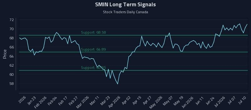 SMIN Long Term Analysis for July 11 2026 SMIN Long Term Analysis for July 11 2026