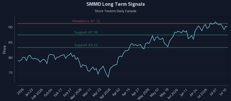 SMMD Long Term Analysis for July 11 2026