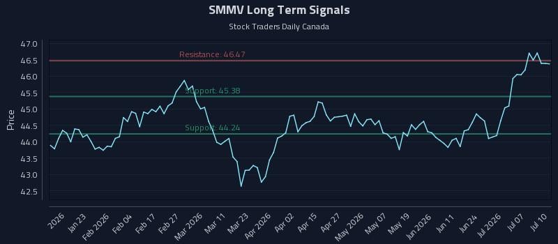 SMMV Long Term Analysis for July 11 2026