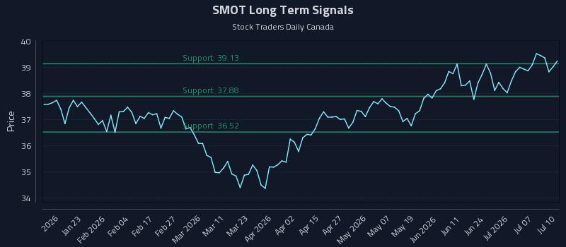SMOT Long Term Analysis for July 11 2026
