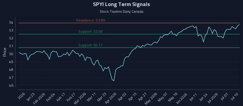 SPYI Long Term Analysis for July 11 2026