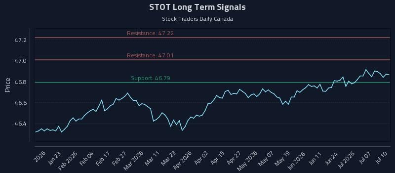 STOT Long Term Analysis for July 11 2026 STOT Long Term Analysis for July 11 2026