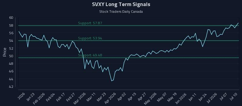 SVXY Long Term Analysis for July 11 2026 SVXY Long Term Analysis for July 11 2026