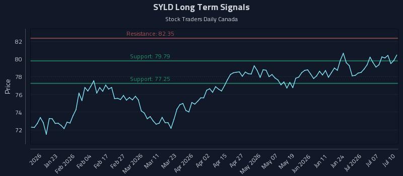 SYLD Long Term Analysis for July 11 2026