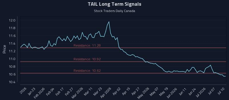 TAIL Long Term Analysis for July 11 2026