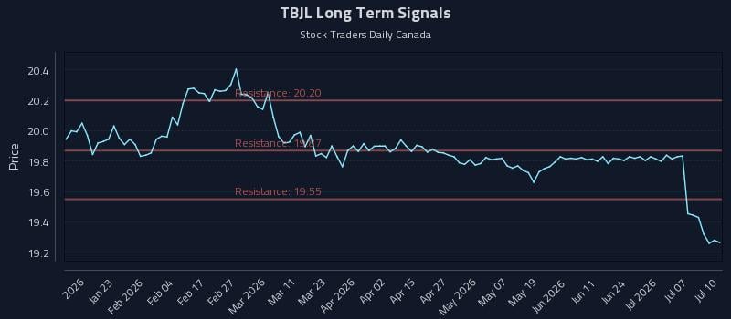 TBJL Long Term Analysis for July 11 2026