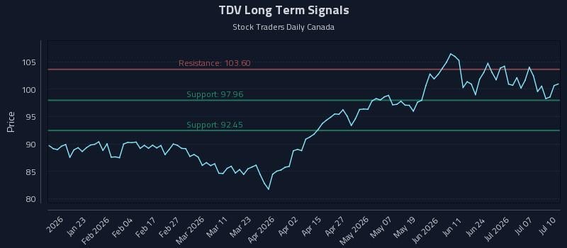 TDV Long Term Analysis for July 11 2026