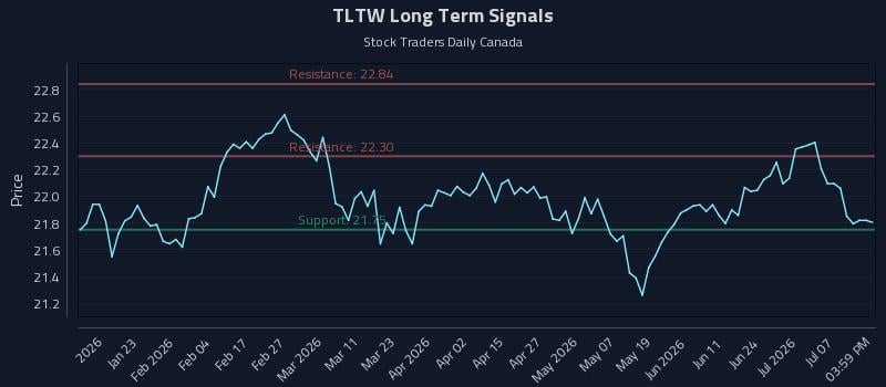 TLTW Long Term Analysis for July 11 2026